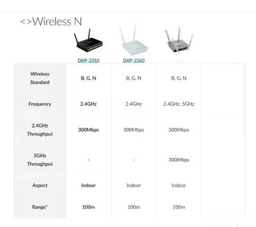 Modemi, ruteri i mrežni uređaji: *** AKCIJA *** 0158 D-Link Connect Wireless N Access Point DAP-2310; — 5