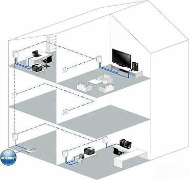 Modemi, ruteri i mrežni uređaji: Devolo dLAN 500 Mbps Powerline adapter set - Powerline mrežni — 2