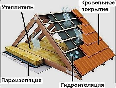 Кровля крыши: Кровельные работы: ремонт и замена кровли из черепицы - — 9