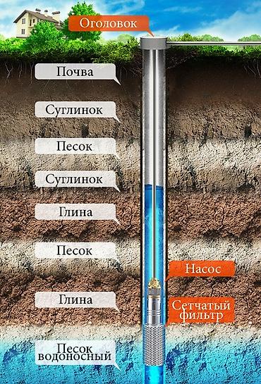Услуги: Бурим скважина. устанавливаем насос. прочистка скважины — 1