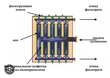 Другое оборудование для пищевой промышленности: Камерные фильтр-прессы для обезвоживания осадков. Материал  — 8
