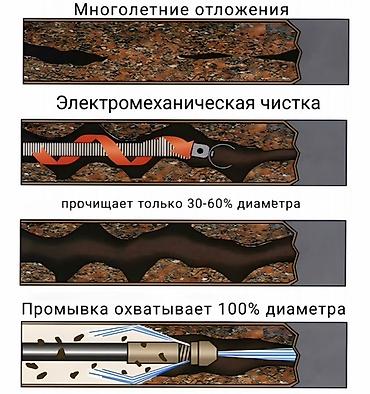 clean box: Трос трос чистка канализации гидрапрамывка — 1