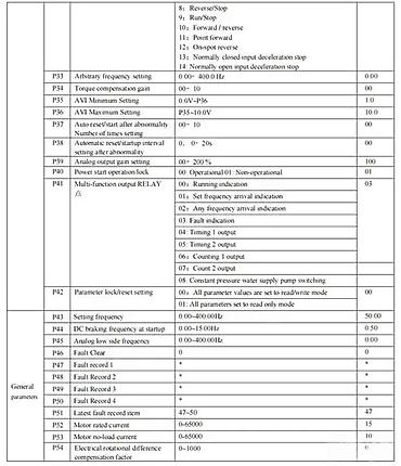 Pretvarači napona: Frekventni regulator/driver za AC motor – panelna izvedba sa displejem — 8