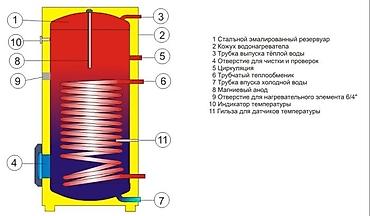 curtains: Бойлер косвенного нагрева, косвенники, аристон, от 80-1000л — 2
