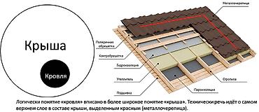 Кровля крыши: Кровля крыши | Монтаж, Демонтаж, Ремонт Больше 6 лет опыта — 4