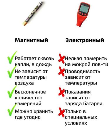 толщиномео: Магнитный толщиномер автомобильный предназначен для выявления — 4