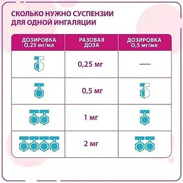 Ингаляторлор, небулайзерлер: Пульмикорт 0,25 мг/мл — дозированная суспензия будесонида для — 6