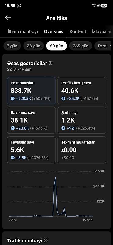 SMM-специалисты: Tik tok hesabi 4k takibci Xidmət: Sosial şəbəkə səhifəsi üçün kontent — 2