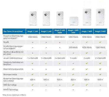 Modemi, ruteri i mrežni uređaji: Devolo Magic 1 WiFi mini – dodatni Powerline Wi‑Fi adapter - — 5