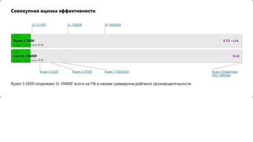 компю: Процессор, Б/у, AMD Ryzen 5, 6 ядер, Для ПК