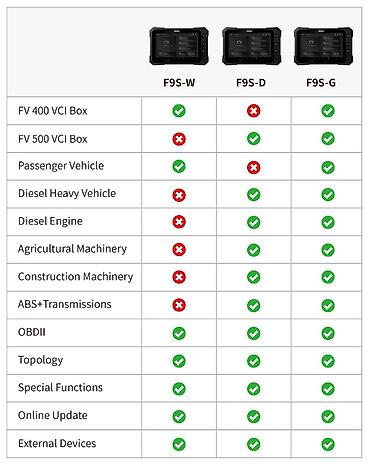 Другое автосервисное оборудование: 🔥 FCAR F9S-D 🔥 автосканер для грузовых автомобилей, спецтехники и — 3