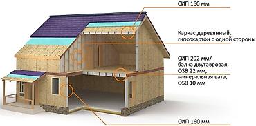 СИП-панели: СИП‑панели (SIP) из ОСБ и пенополистирола СИП панельдер Сатылат жана — 17
