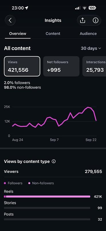Маркетинг, реклама, PR: 📌 Instagram səhifəsi satılır 👥 47.000+ real izləyici 📈 Aktiv və — 2