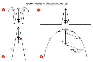 Палатки: Универсальная палатка УП-5 – это двухслойная быстросборная палатка — 16