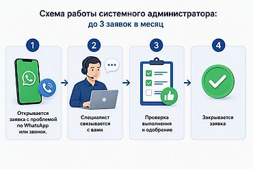 интернет провайдер: Услуги системного администратора. IT-аутсорсинг. Работаем только с — 2