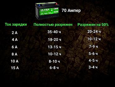 зарядка для смартфонов: Зарядка для аккумулятора. 12/24 вольт 15/8 ампер Автоматическое — 4