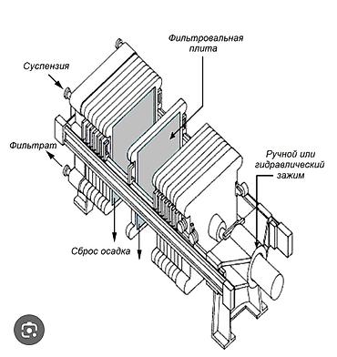 Другое оборудование для пищевой промышленности: Камерные фильтр-прессы для обезвоживания осадков. Материал  — 9