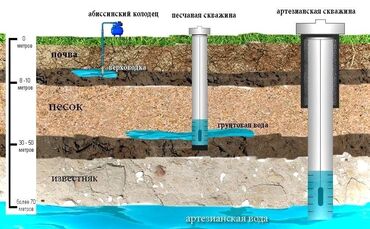 систерна для воды: Бурение скважин Больше 6 лет опыта