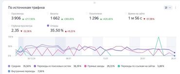 Бизнес с доходом в Продаю свой бизнес по продаже электроники. Есть
