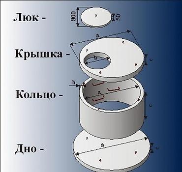 Оңдоп-түзөө жана курулуш: Железобетонные (ЖБИ) кольца и плиты перекрытия для колодцев и септиков — 6