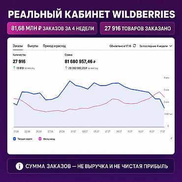 менеджер wb: Ведение действующего кабинета Wildberries Возьму в системное ведение — 2