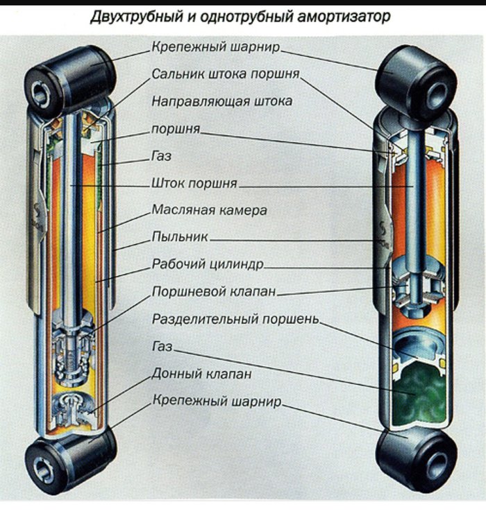 Амортизаторы, виды, принцип работы, достоинства и недостатки