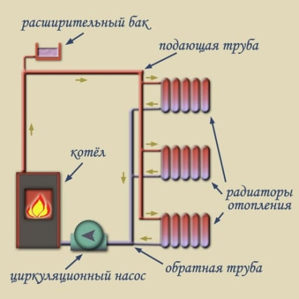 Обратная труба отопления. Система водяного отопления схема однотрубной системы. Схема водяного отопления в частном доме от печи. Схема системы отопления печь с водяным контуром. Схема печного отопления с водяным контуром и циркуляционным насосом.