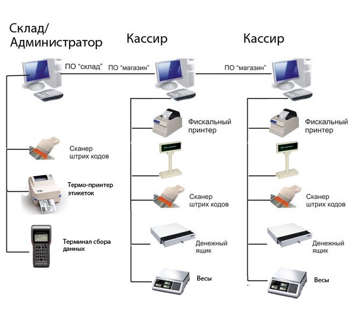 Какое оборудование требуется. Схема подключения POS терминала к кассе. Модульная схема автоматизации магазина. Автоматизация розничного магазина схема. Терминальное оборудование билетного кассира схема.