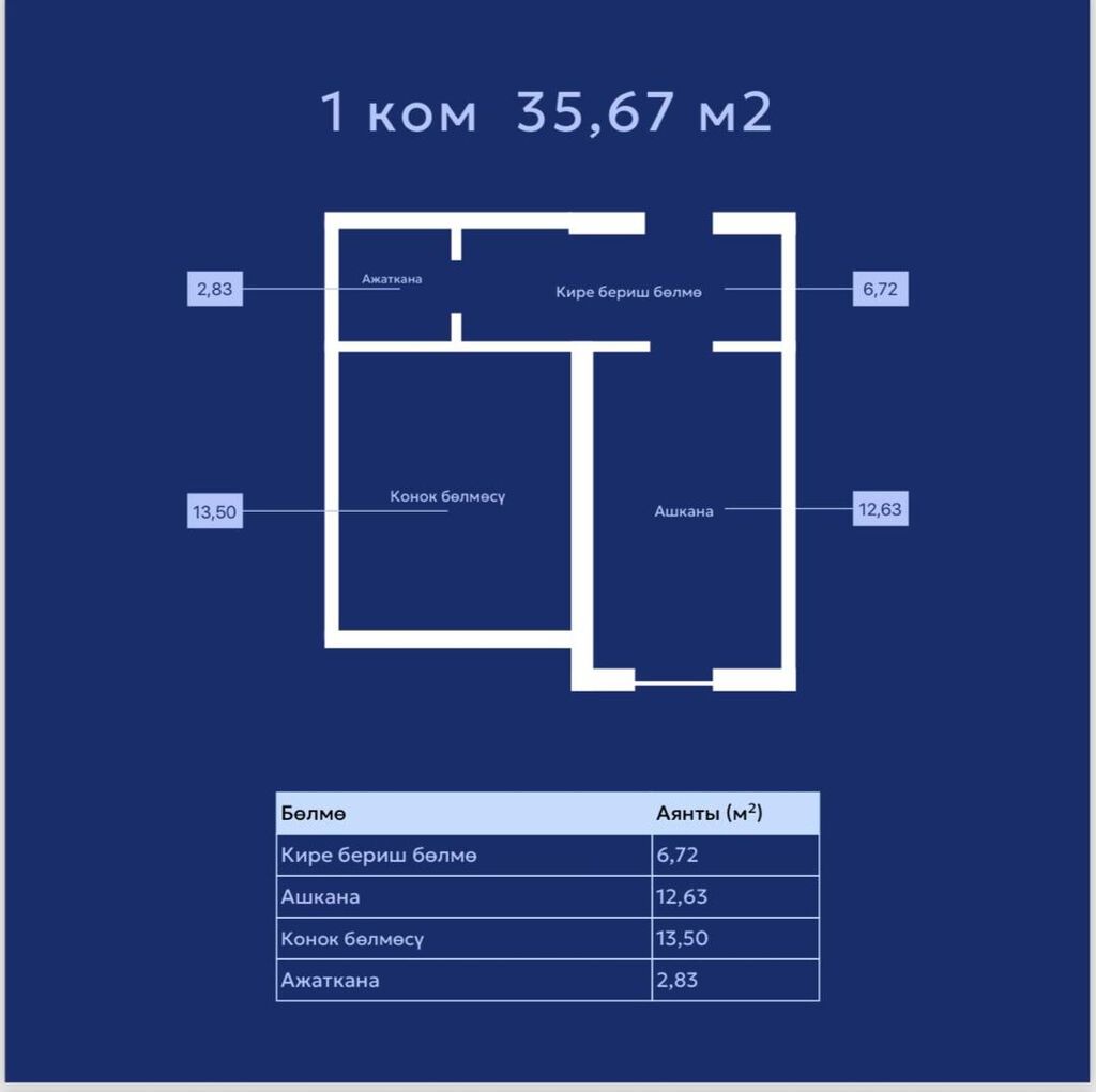 1 комната, 35 м², Ошский рынок / базар Элитка, 6 этаж, ПСО (под самоотделку): фото 2
