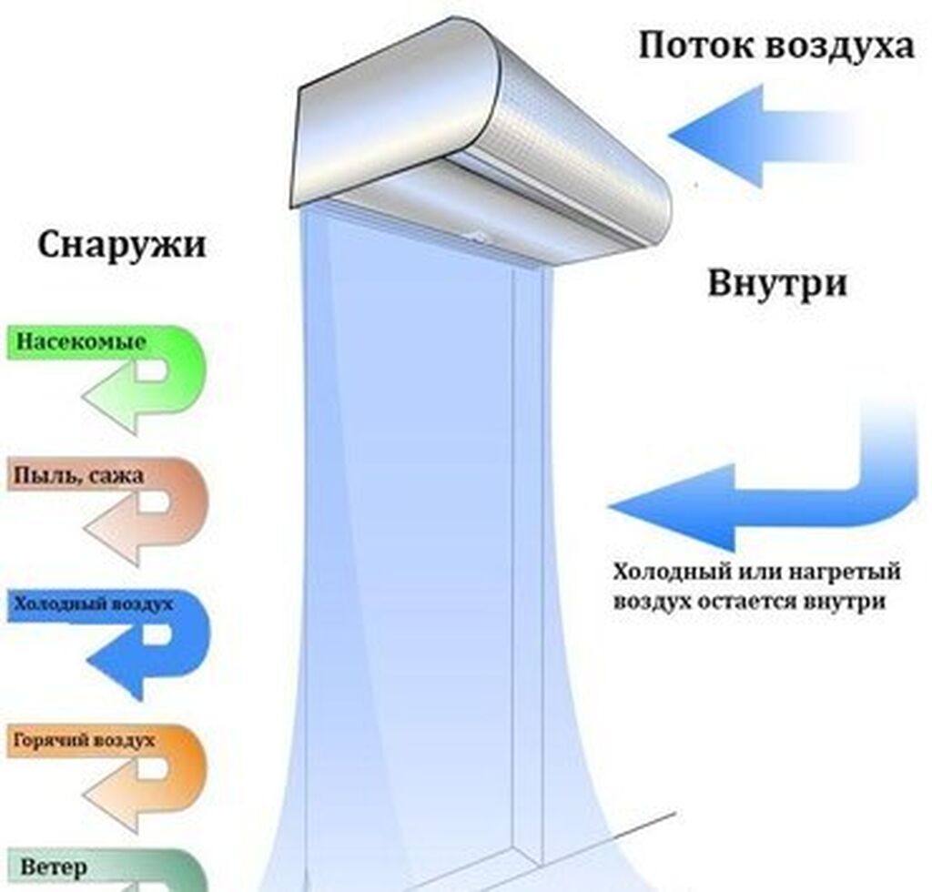 Тепловая завеса на входную дверь. Воздушная завеса на входную дверь. Тепловая завеса дверная. Отсекатель холодного воздуха на входные двери.