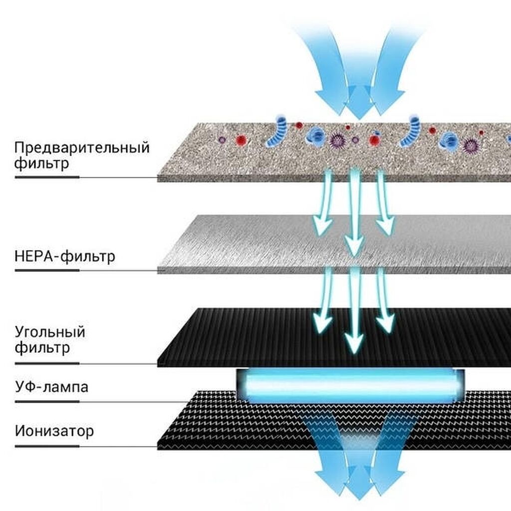 Предварительная очистка воздуха. Рециркулятор-очиститель воздуха бактерицидный Gritto v5. Очиститель воздуха Gritto v2. Нера фильтр для очистителя воздуха. Ионизатор воздуха ультрафиолетовый бактерицидный.