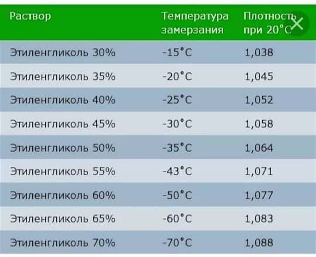 Плотность 40. Температура замерзания раствора пропиленгликоля. Пропиленгликоль 35 точка замерзания. Пропиленгликоль 40 температура замерзания. Пропиленгликоль температура замерзания водных растворов.