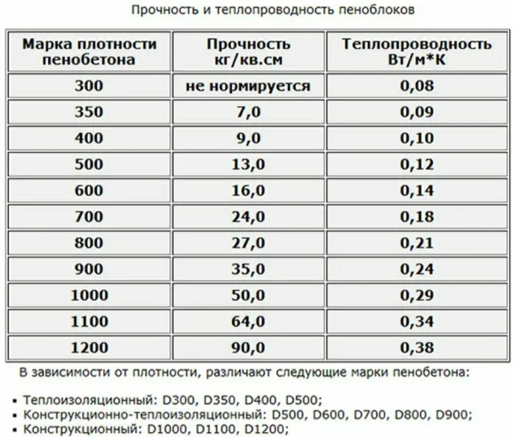 Газобетонный блок прочность