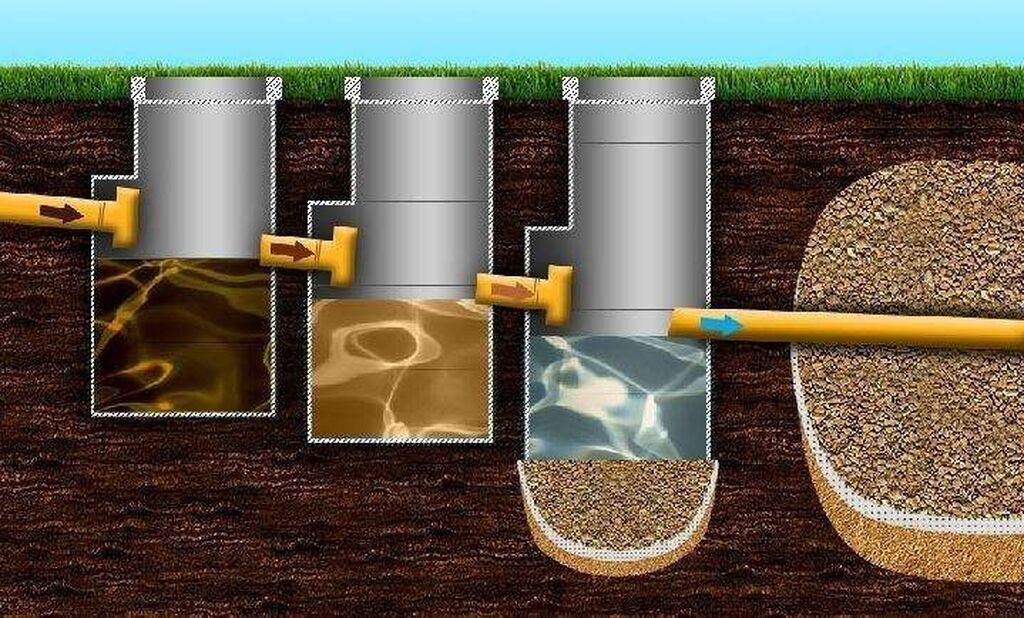 Канализация два. Система септика из бетонных колец. Энергонезависимые септики для дачи без откачки с самоочисткой. Яма шамбо. Система шамбо.