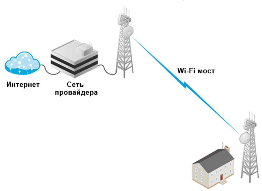 Точка точка передать интернет. Радиомост вай фай схема. Радиомост NANOSTATION m5. Беспроводной мост Wi-Fi. Беспроводной мост Wi-Fi схема.