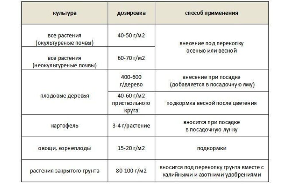 Подкормка томатов суперфосфатом