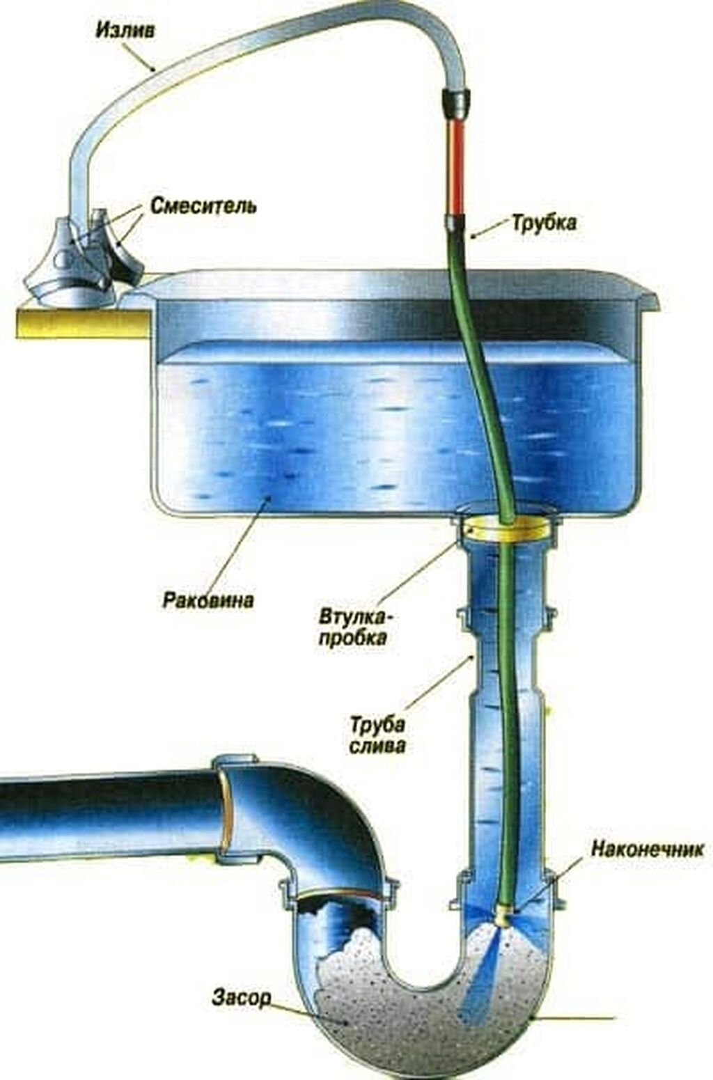 Как прочистить сливную трубу на кухне