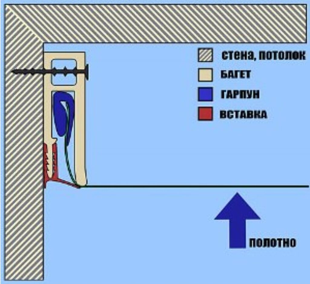 Какой стороной крепить багет. Крепление для багета на стену. Крепление багета к потолку. Крепление натяжного потолка к стене. Багет для натяжного потолка на стене.