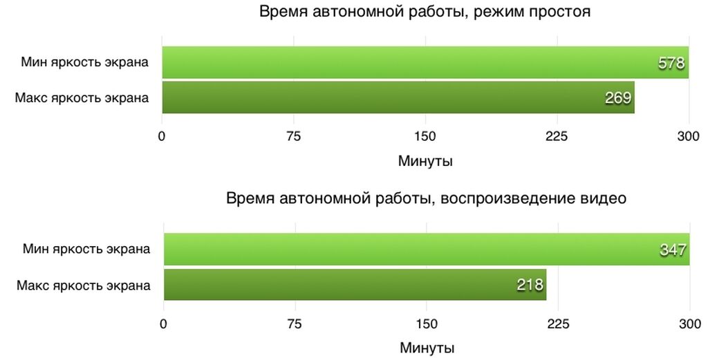 Макс яркость. Время автономной работы.