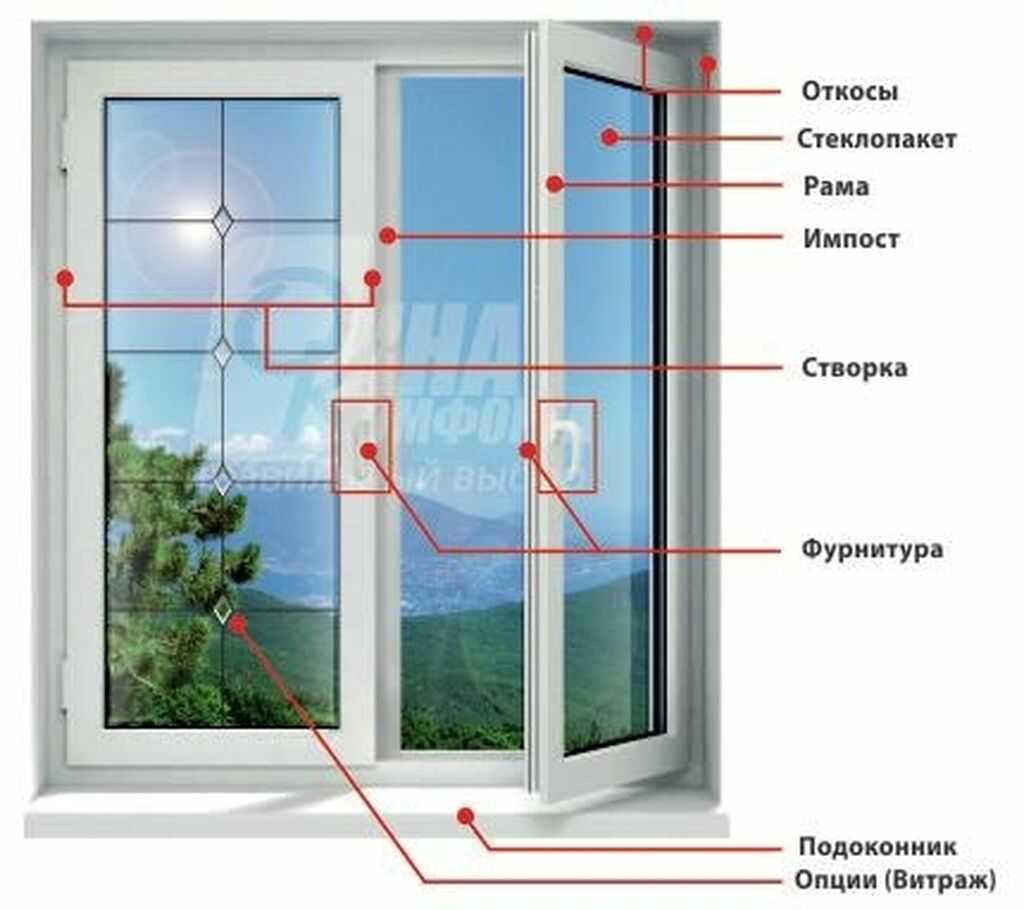 Окна Пластиковые Характеристики Фото