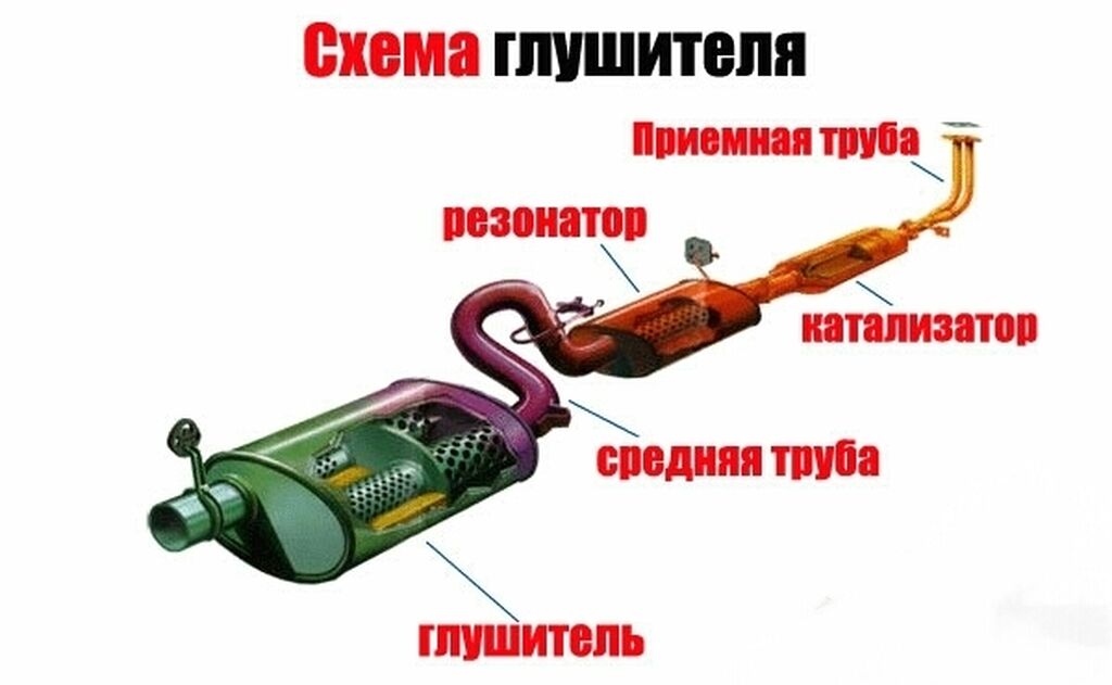 Из чего состоит выхлопная труба