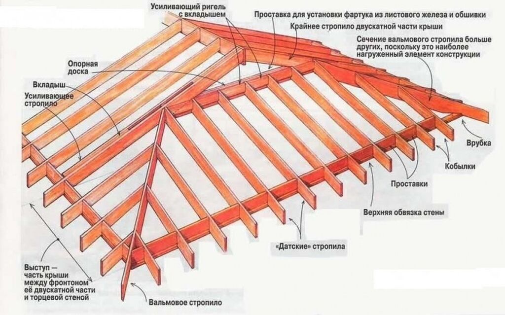 4 х скатная крыша чертежи Үйдүн үстүндөгү чатыр Монтаждоо, Демонтаждоо, Жылуулоо 6 жылдан ашык тажрыйба Би