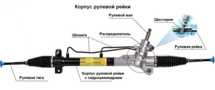 Реставрация рулевой рейки логан