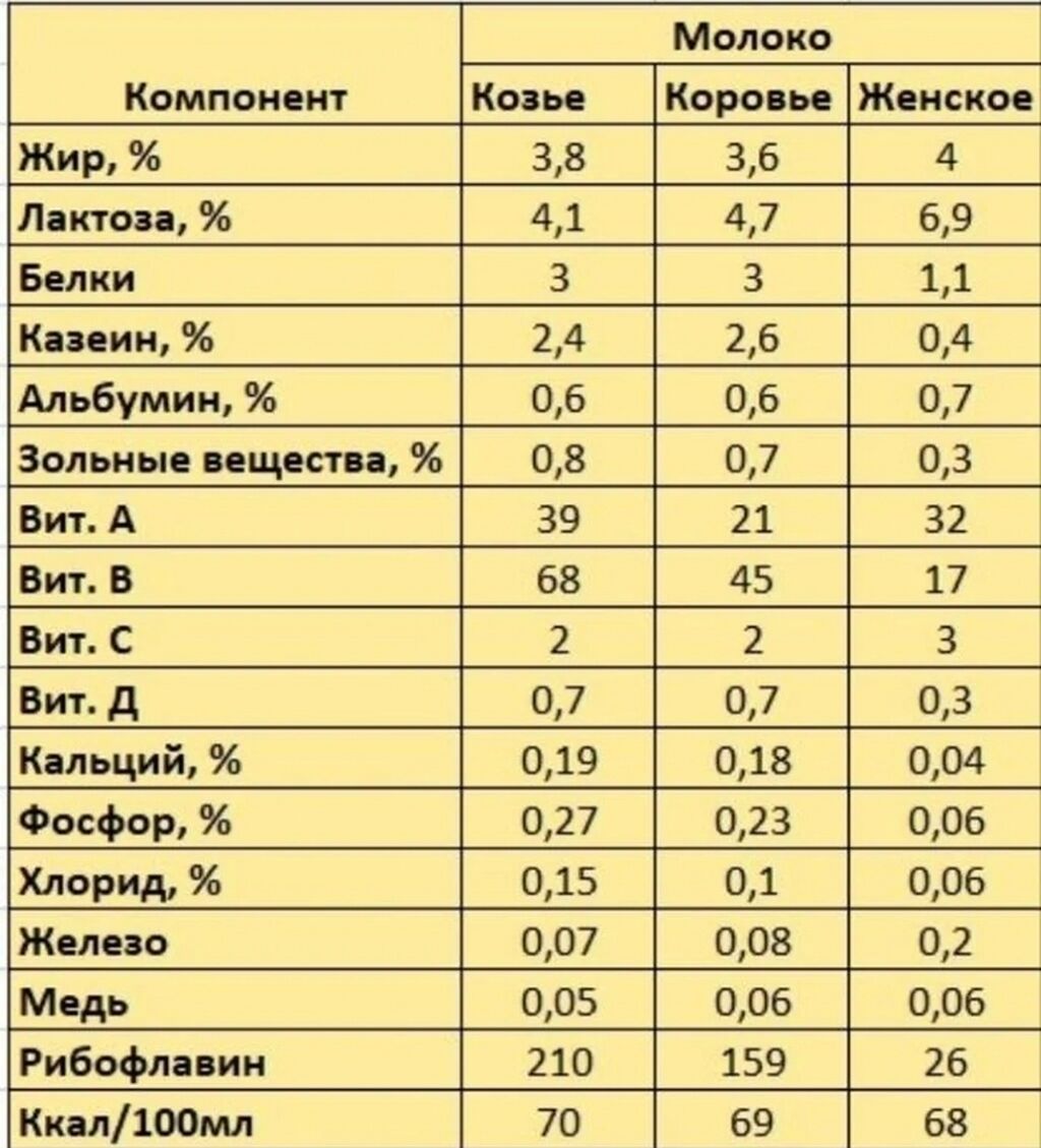 Сколько процентов жирности. Состав козьего и коровьего молока таблица. Что содержится в козьем молоке. Состав козьего и коровьего молока в сравнении. Козье молоко состав.