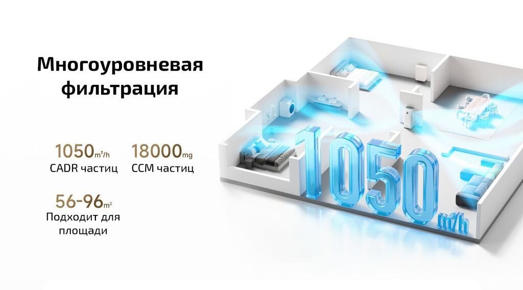 Воздухоочиститель MiJia Напольный, 50-70 м², Воздушный, НЕРА, Антибактериальный: фото 6
