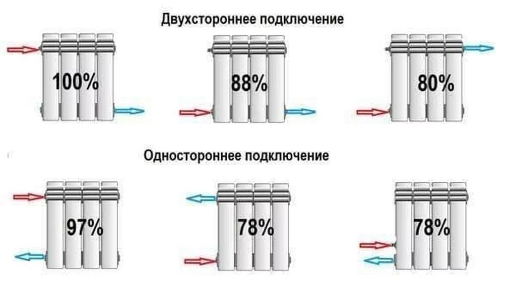 Соединения отопления. Подключение батарей КПД. Схема подключения радиаторов отопления КПД. КПД схем подключения батарей. Схемы подключения радиаторов отопления эффективность.