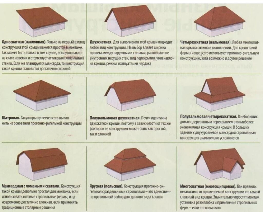 Какая крыша лучше. Виды крыш. Форма кровли. Типы кровли. Типы скатных кровель.